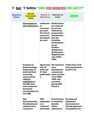 Regulatory
Regime
Planned
Government
Action
Number of
Substances
Rationale for
Action
Timelines
Assessment of
new substances
notificatio
ns
assessed
per year;
30 control
measures
developed
per year.
Notifications
are required
for all new
substances
proposed for
introduction
into the
Canadian
marketplace
as per
theNew
Substances
Notification
Regulations u
nder CEPA
1999.
Products of
Biotechnology:
Publication of
draft and final
screening
assessments
ofmicro-
organisms on
the DSL that
were assessed
during the
second phase of
the CMP.
Approxima
tely 16
draft and
21 final
publication
s.
68 organisms
were
identified for
assessment
under section
74 of CEPA
1999, and
assessed
during CMP
Phase 2.
Publication of all
final assessments
by 2017-18.
DSL
Nanomaterials:
Prioritisationof
substances in
commerce
TBD
(dependen
t on
results of
informatio
Prioritization
is needed to
identify
which
substances
Develop and
implement
Government of
Canada approach
and guidance for
 