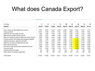 What does Canada Export?
 