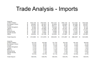 Trade Analysis - Imports
 