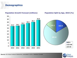 © www.igd.com/analysis
Demographics
Population Split by Age, 2010 (%)Population Growth Forecast (millions)
Source: IGD Retail Analysis Datacentre, calculated in 2011, Statistics Canada
 