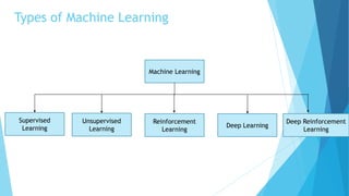 Types of Machine Learning
Machine Learning
Supervised
Learning
Unsupervised
Learning
Reinforcement
Learning
Deep Learning
Deep Reinforcement
Learning
 