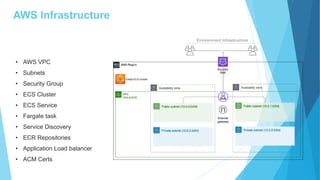 AWS Infrastructure
• AWS VPC
• Subnets
• Security Group
• ECS Cluster
• ECS Service
• Fargate task
• Service Discovery
• ECR Repositories
• Application Load balancer
• ACM Certs
 