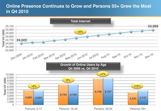 Online Presence Continues to Grow and Persons 55+ Grew the Most
                    in Q4 2010

                                                        Total Internet
                 25,100                                                                                   24,989
                 25,000
Total UV (000)




                                                               +2%
                 24,900
                 24,800
                 24,700   24,602
                 24,600
                 24,500
                 24,400




                                              Growth of Online Users by Age
                                                  Q4 2009 vs. Q4 2010
                 10,000                                                      +1%
                  9,000
        Total UV (000)




                  8,000                            0%
                  7,000
                  6,000            -4%                                                      +12%
                  5,000
                  4,000                                                  8,708   8,767
                  3,000                       6,750   6,760
                  2,000       4,895   4,690                                               4,225   4,747
                  1,000
                      0
                              Persons: 2-17   Persons: 18-34             Persons: 35-54   Persons: 55+
 