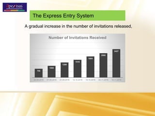 The Express Entry System
A gradual increase in the number of invitations released,
750
1000
1288
1518
1804
2080
2427
24.08.2016 07.09.2016 21.09.2016 12.10.2016 19.10.2016 02.11.2016 16.11.2016
Number of Invitations Received
 