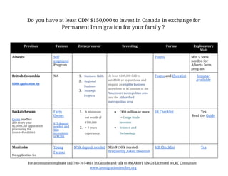 Do you have at least CDN $150,000 to invest in Canada in exchange for
Permanent Immigration for your family ?
Province Farmer Entrepreneur Investing Forms Exploratory
Visit
Alberta Self
employed
Program
Forms Min $ 500K
needed for
Alberta farm
program
British Columbia
$3000 application fee
NA 1. Business Skills
2. Regional
Business
3. Strategic
Projects
At least $200,000 CAD to
establish or to purchase and
expand an eligible business
anywhere in BC outside of the
Vancouver metropolitan area
and the Abbotsford
metropolitan area
Forms and Checklist Seminar
Available
Saskatchewan
Quota in effect
250 every year
$2,500 CAD application
processing fee
(non-refundable)
Farm
Owner
$75 deposit
needed and
Min
investment
is $150k
1. A minimum
net worth of
$300,000
2. > 3 years
experience
● C$10 million or more
>> Large Scale
Investor
● Science and
Technology
SK Checklist Yes
Read the Guide
Manitoba
No application fee
Young
Farmer
$75k deposit needed Min $150 k needed.
Frequently Asked Question
MB Checklist Yes
For a consultation please call 780-707-4831 in Canada and talk to AMARJOT SINGH Licensed ICCRC Consultant
www.immigrationteacher.org
 