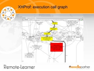 XHProf: execution call graph
 
