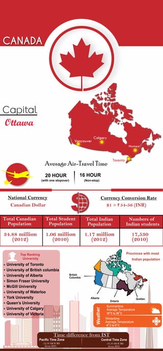 CANADA
Toronto
Montreal
Vancouver
Calgary
Ottawa
Capital
Average Air-Travel Time
20 HOUR 16 HOUR
(with one stopover) (Non-stop)
National Currency Currency Conversion Rate
Canadian Dollar $1 = 54-56 (INR)
Total Canadian
Population
Total Student
Population
Total Indian
Population
Numbers of
Indian students
34.88 million
(2012)
1.06 million
(2010)
1.17 million
(2012)
17,530
(2010)
University of Toronto
University of British columbia
University of Alberta
Simon Fraser University
McGill University
University of Waterloo
York University
Queen’s University
University of Calgary
University of Victoria
.
.
.
.
.
.
.
.
.
.
Provinces with most
Indian population
British
Columbia
Alberta
Ontario
Quebec
Top Ranking
University
Weather
Summertime
Average Temperature
Wintertime
Average Temperature
18 C to 26 C
-6 C to 0 C
o o
o o
Time difference from IST
Pacific Time Zone Central Time Zone
-12.30 HOURS
(from IST)
-10.30 HOURS
(from IST)
 