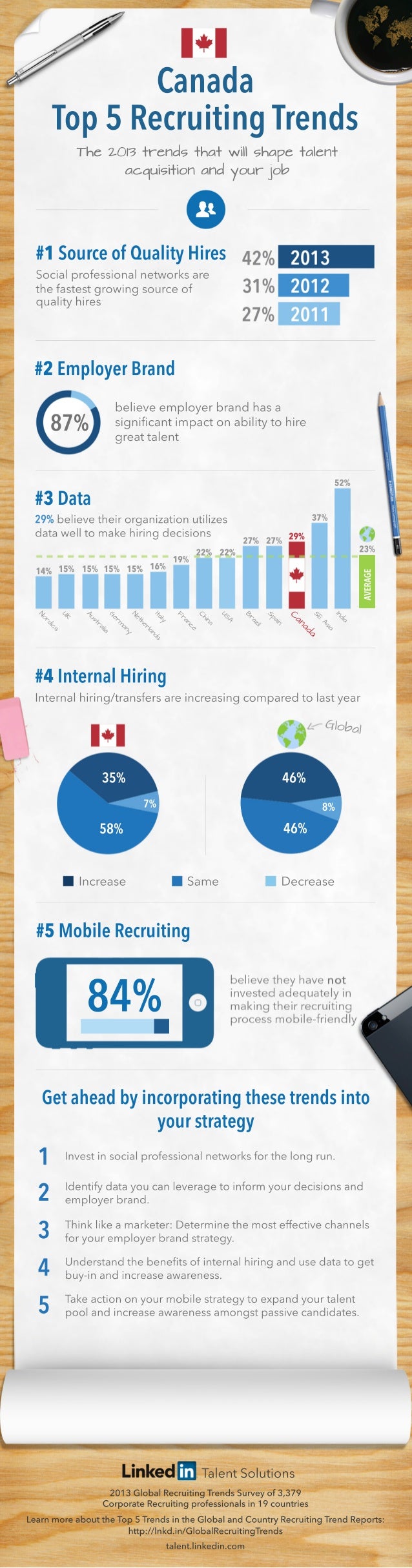 TalentSolutions
2013GlobalRecruitingTrendsSurveyof3,379
CorporateRecruitingprofessionalsin19countries
LearnmoreabouttheTop...