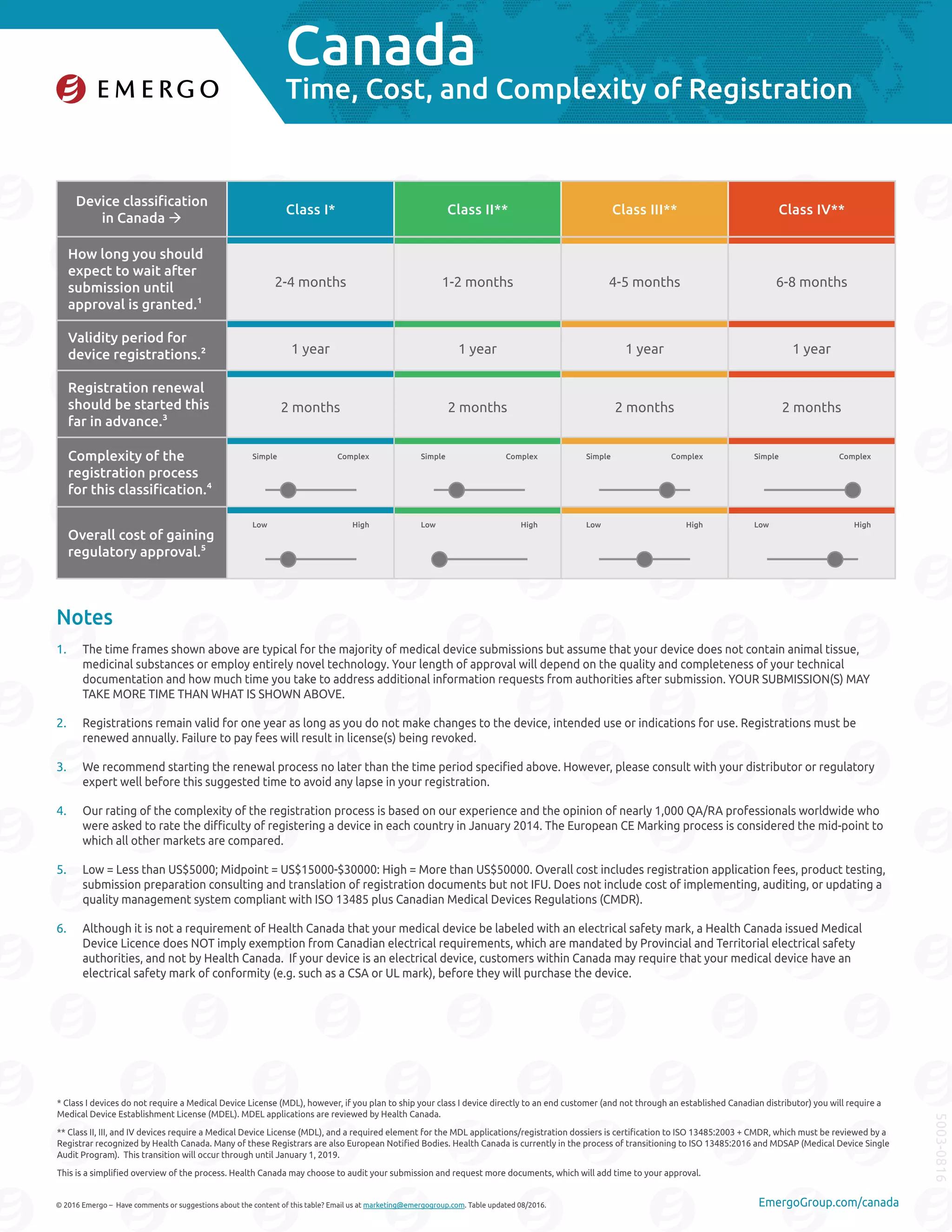 Canada medical device approval chart EMERGO PDF