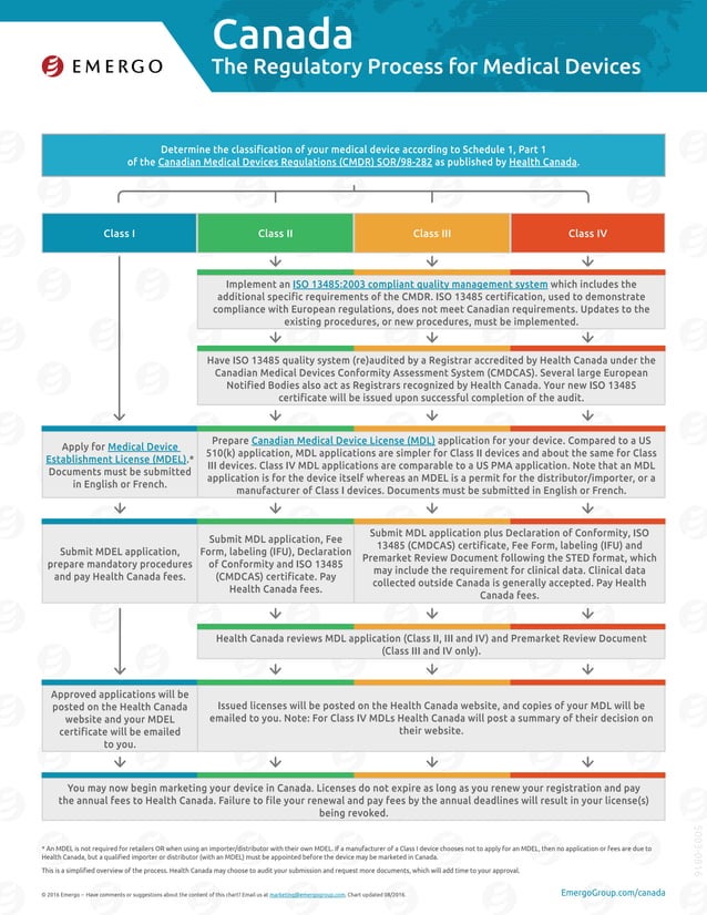 Canada medical device regulatory process overview PDF
