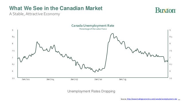 Understanding The Canadian Marketplace