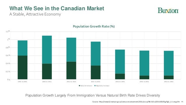 Understanding The Canadian Marketplace