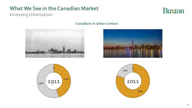 Understanding The Canadian Marketplace