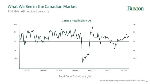 Understanding The Canadian Marketplace