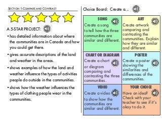 SECTION 1-COMPARE AND CONTRAST 
24 
Choice Board: Create a... 
SONG 
Create a song 
to tell how the three 
communities are 
similar and different. 
ART 
Create artwork 
comparing and 
contrasting the 
communities. Explain 
how they are similar 
and different. 
CHART OR DIAGRAM 
Create a chart 
or diagram 
comparing and 
contrasting the three 
communities. 
POSTER 
Create a poster 
showing the 
similarities and 
differences of the 
communities. 
VIDEO 
Create a video 
to show how the 
communities are 
similar and different. 
YOUR CHOICE 
Have an idea? 
Check with your 
teacher to see if it’s 
okay to do it. 
A 5-STAR PROJECT: 
•has detailed information about where 
the communities are in Canada and how 
you could get there. 
•gives accurate descriptions of the land 
and weather in the areas. 
•shows examples of how the land and 
weather influence the types of activities 
people do outside in the communities. 
•shows how the weather influences the 
types of clothing people wear in the 
communities. 
 