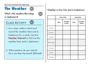 6 
SECTION 3-SASKATOON WEATHER 
The Weather 
What’s the weather like today 
in Saskatoon? 
CLASS ACTIVITY 
1. As a class, make a chart and 
record the weather here and in 
Saskatoon for a week. Use the 
Weather Network to find out the 
weather here and in Saskatoon. 
2. What patterns do you notice? 
How are they the same? different? 
Weather in Our City and in Saskatoon 
YOUR TOWN SASKATOON 
TEMP 
WEATHER 
SYMBOL 
TEMP 
WEATHER 
SYMBOL 
Sunday 
Monday 
Tuesday 
Wednesday 
Thursday 
Friday 
Saturday 
 