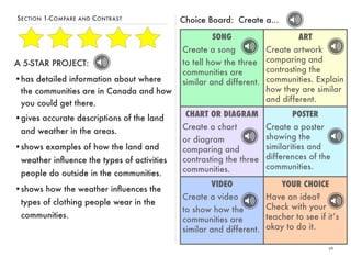 SECTION 1-COMPARE AND CONTRAST 
26 
Choice Board: Create a... 
SONG 
Create a song 
to tell how the three 
communities are 
similar and different. 
ART 
Create artwork 
comparing and 
contrasting the 
communities. Explain 
how they are similar 
and different. 
CHART OR DIAGRAM 
Create a chart 
or diagram 
comparing and 
contrasting the three 
communities. 
POSTER 
Create a poster 
showing the 
similarities and 
differences of the 
communities. 
VIDEO 
Create a video 
to show how the 
communities are 
similar and different. 
YOUR CHOICE 
Have an idea? 
Check with your 
teacher to see if it’s 
okay to do it. 
A 5-STAR PROJECT: 
•has detailed information about where 
the communities are in Canada and how 
you could get there. 
•gives accurate descriptions of the land 
and weather in the areas. 
•shows examples of how the land and 
weather influence the types of activities 
people do outside in the communities. 
•shows how the weather influences the 
types of clothing people wear in the 
communities. 
 