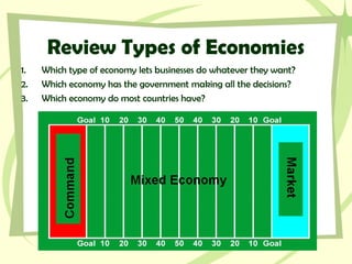 Review Types of Economies
1. Which type of economy lets businesses do whatever they want?
2. Which economy has the government making all the decisions?
3. Which economy do most countries have?
 