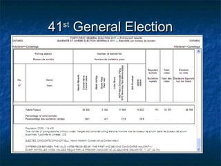 Voter turnout in the 40th and 41st general 
elections, 2008 and 2011 
 