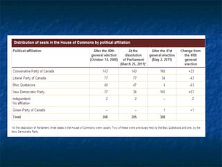 2008 Election – National Results 
 