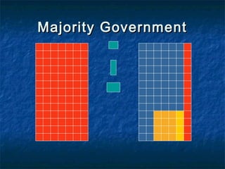 The Government 
 There can only be three types of government in 
Canada 
1. Majority Government 
2. Minority Government 
3. Coalition Government 
 