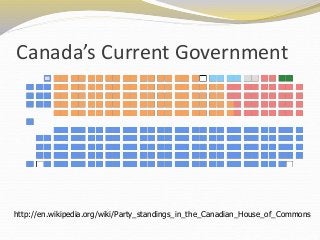 Canada’s Current Government 
http://en.wikipedia.org/wiki/Party_standings_in_the_Canadian_House_of_Commons 
