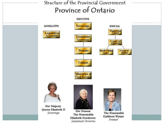 Canada’s Governmental Structure | PPTX