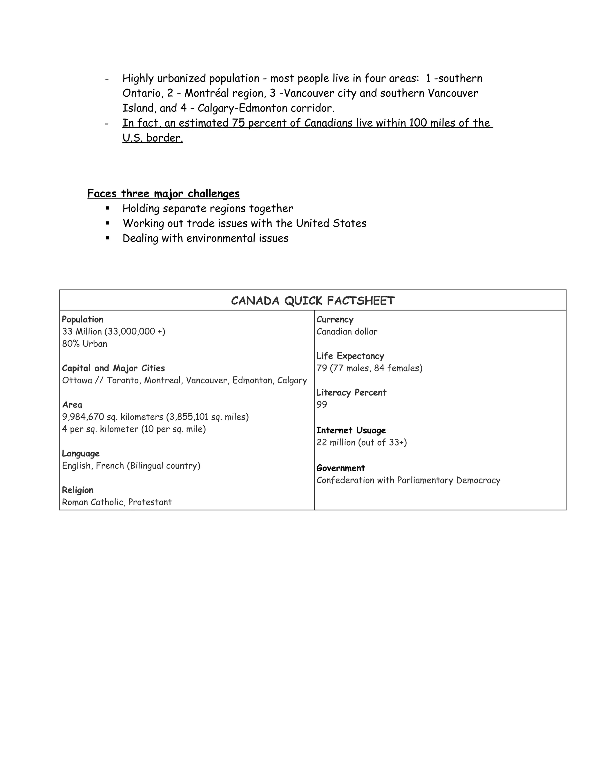 -    Highly urbanized population - most people live in four areas: 1 -southern
               Ontario, 2 - Montréal region, 3 -Vancouver city and southern Vancouver
               Island, and 4 - Calgary-Edmonton corridor.
          -    In fact, an estimated 75 percent of Canadians live within 100 miles of the
               U.S. border.




      Faces   three major challenges
             Holding separate regions together
             Working out trade issues with the United States
             Dealing with environmental issues




                                         CANADA QUICK FACTSHEET
Population                                                  Currency
33 Million (33,000,000 +)                                   Canadian dollar
80% Urban
                                                            Life Expectancy
Capital and Major Cities                                    79 (77 males, 84 females)
Ottawa // Toronto, Montreal, Vancouver, Edmonton, Calgary
                                                            Literacy Percent
Area                                                        99
9,984,670 sq. kilometers (3,855,101 sq. miles)
4 per sq. kilometer (10 per sq. mile)                       Internet Usuage
                                                            22 million (out of 33+)
Language
English, French (Bilingual country)                         Government
                                                            Confederation with Parliamentary Democracy
Religion
Roman Catholic, Protestant
 
