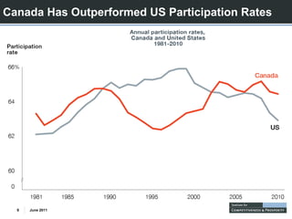 Canada Has Outperformed US Participation Rates




  9   June 2011
 