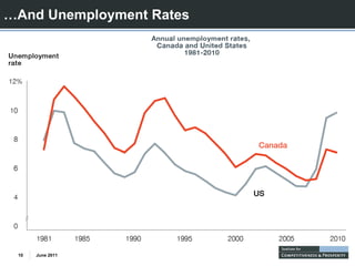 …And Unemployment Rates




 10   June 2011
 