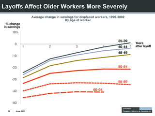 Layoffs Affect Older Workers More Severely




  12   June 2011
 