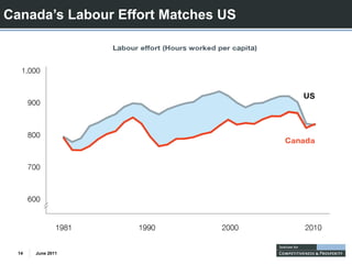 Canada’s Labour Effort Matches US




  14   June 2011
 