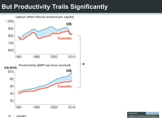 But Productivity Trails Significantly




  15   June 2011
 