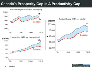 Canada’s Prosperity Gap Is A Productivity Gap




  16   June 2011
 