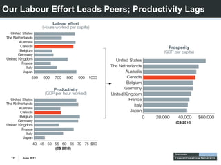 Our Labour Effort Leads Peers; Productivity Lags




  17   June 2011
 