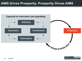 AIMS Drives Prosperity; Prosperity Drives AIMS




  24   June 2011
 