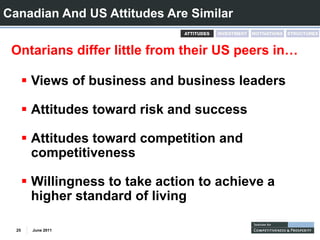 Canadian And US Attitudes Are Similar

 Ontarians differ little from their US peers in…

       Views of business and business leaders

       Attitudes toward risk and success

       Attitudes toward competition and
       competitiveness

       Willingness to take action to achieve a
       higher standard of living

  25   June 2011
 