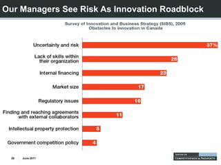 Our Managers See Risk As Innovation Roadblock




  26   June 2011
 