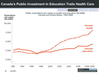 Canada’s Public Investment In Education Trails Health Care




  28   June 2011
 