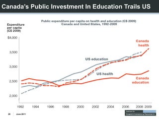 Canada’s Public Investment In Education Trails US




  29   June 2011
 