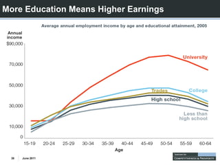 More Education Means Higher Earnings




  30   June 2011
 