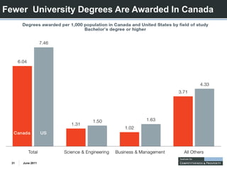 Fewer University Degrees Are Awarded In Canada




  31   June 2011
 