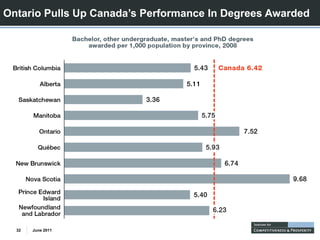 Ontario Pulls Up Canada’s Performance In Degrees Awarded




  32   June 2011
 