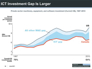 ICT Investment Gap Is Larger




  34   June 2011
 