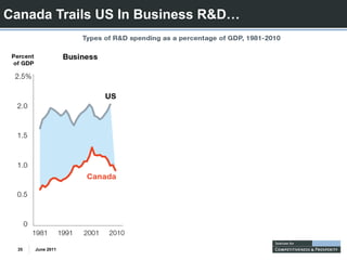 Canada Trails US In Business R&D…




 35   June 2011
 