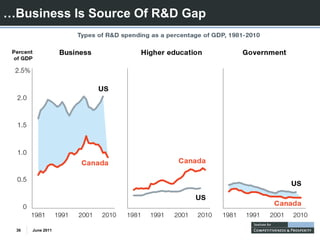 …Business Is Source Of R&D Gap




 36   June 2011
 