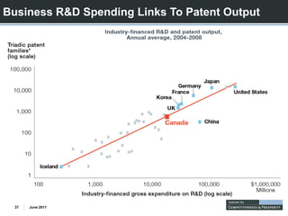 Business R&D Spending Links To Patent Output




  37   June 2011
 