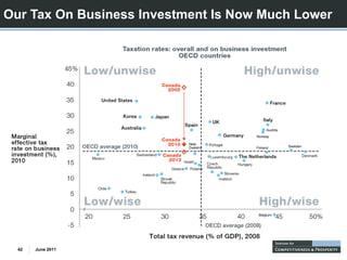 Our Tax On Business Investment Is Now Much Lower




  42   June 2011
 