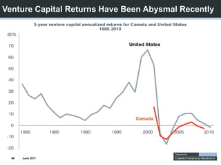 Venture Capital Returns Have Been Abysmal Recently




  48   June 2011
 