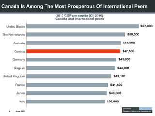 Canada Is Among The Most Prosperous Of International Peers




  4   June 2011
 